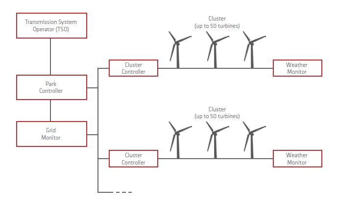 park-control-diagram